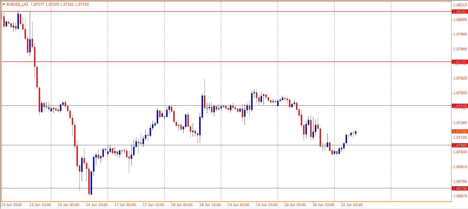 EURUSD